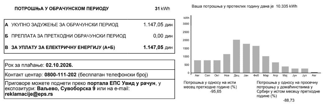 Račun za struju posle ugradnje solarne elektrane od 10 kW: 31 kWh i 1.147 dinara za uplatu